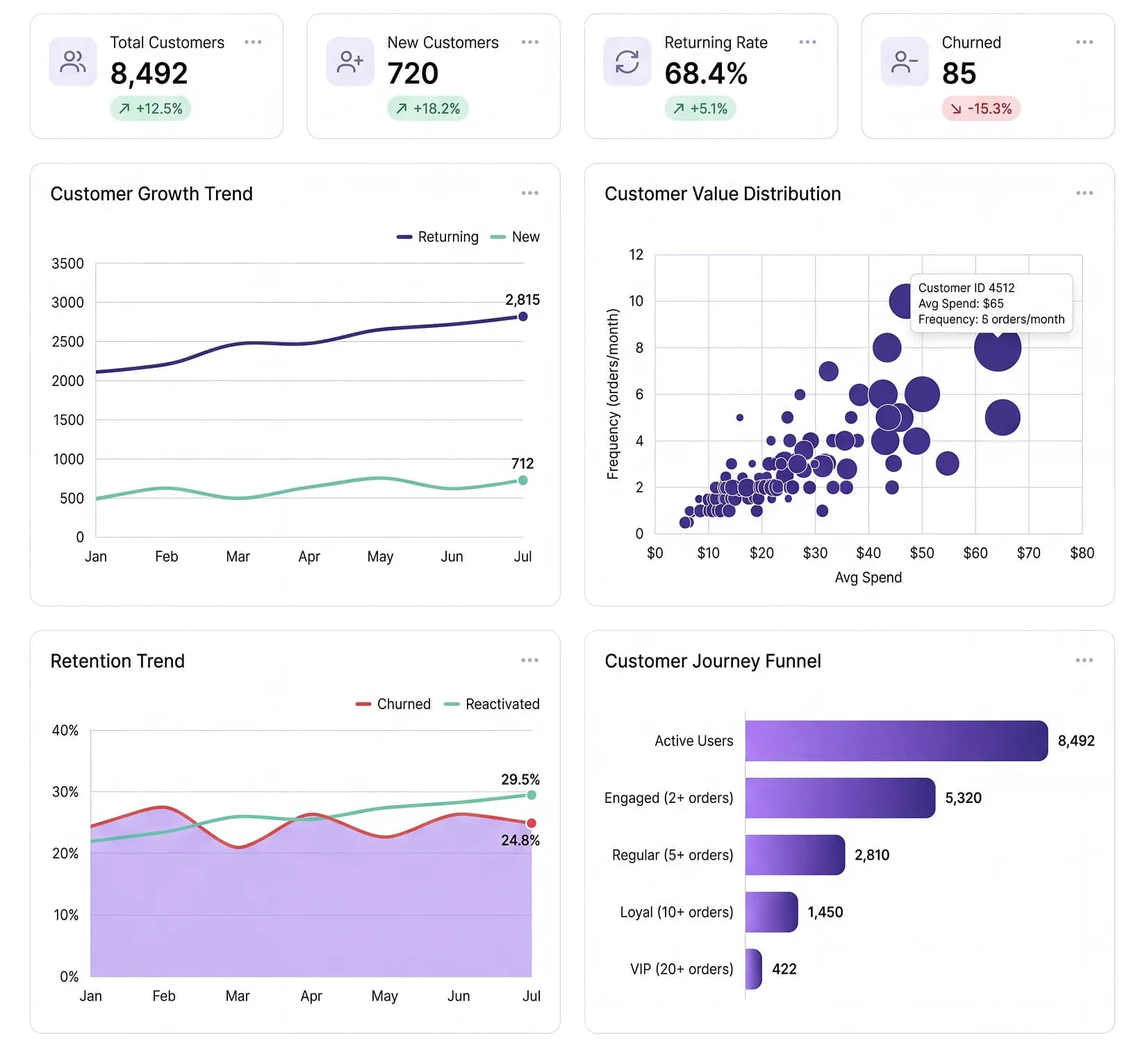 Guest retention dashboard