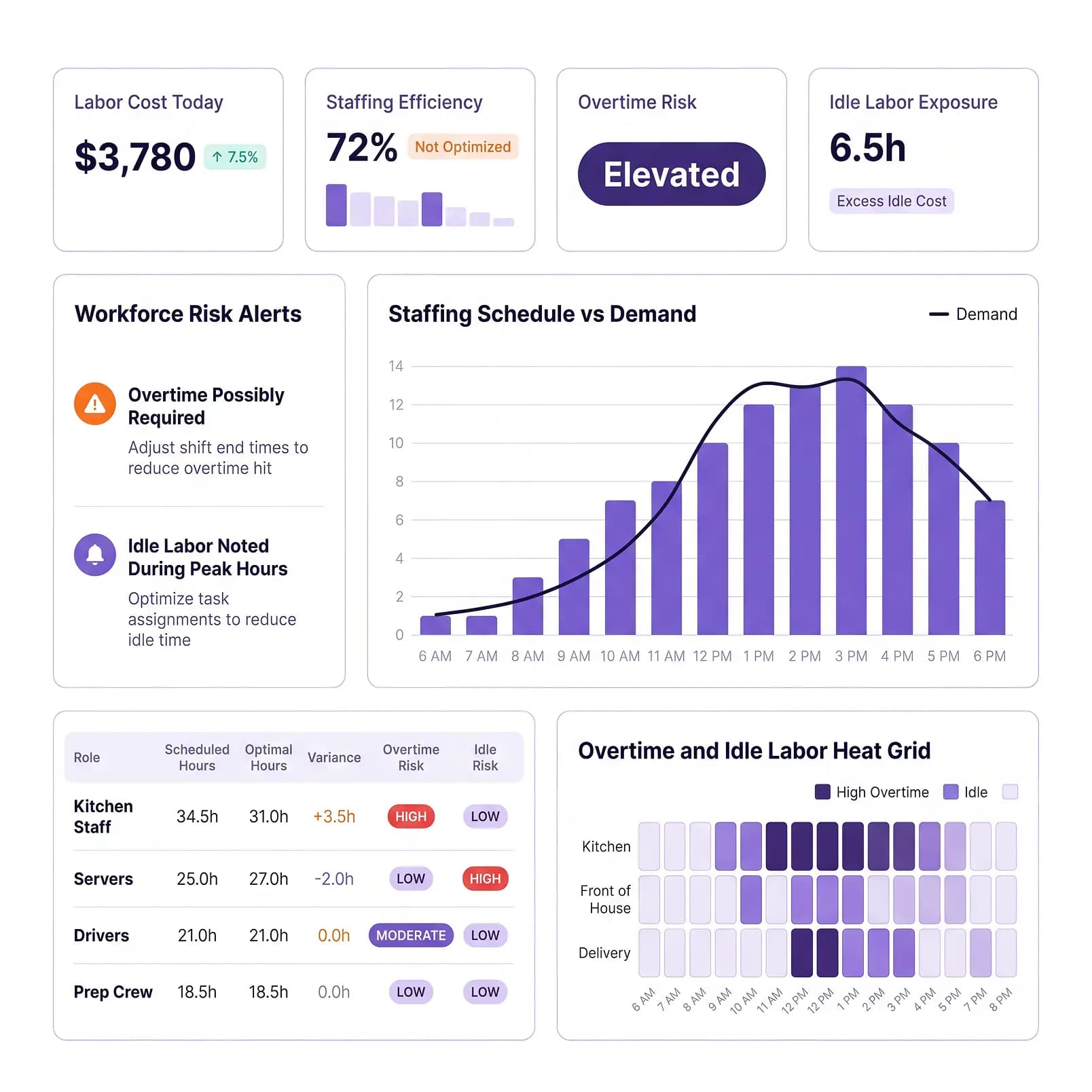 Labor scheduling dashboard