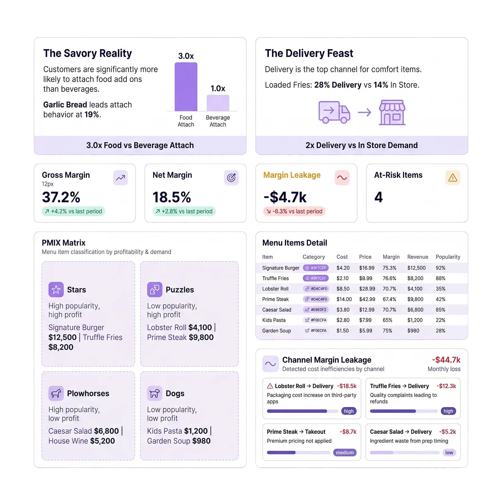 Menu engineering dashboard