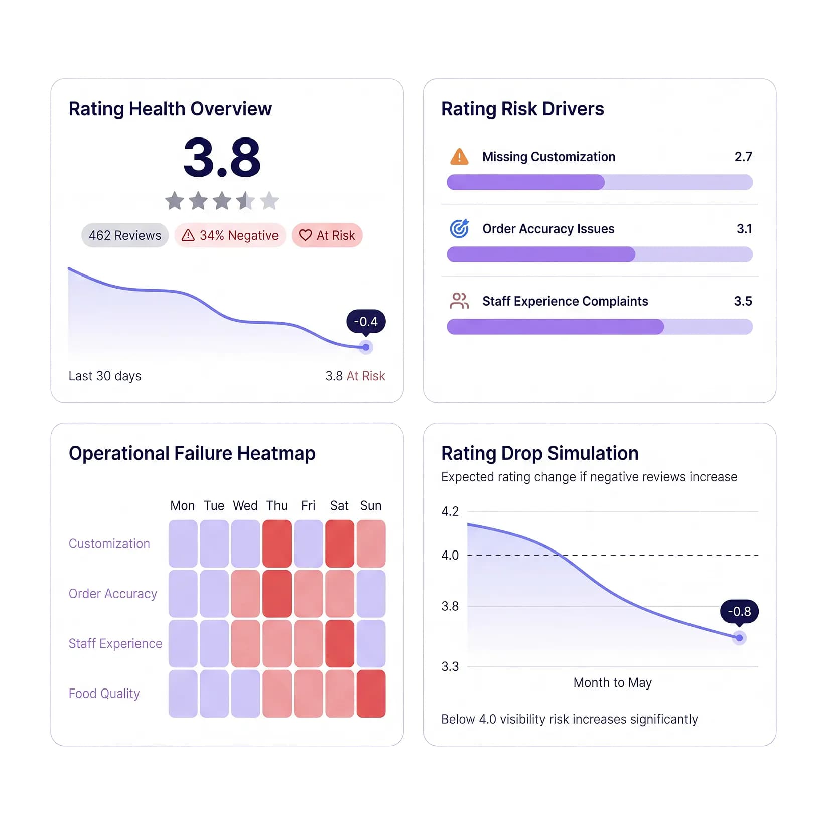 Online review dashboard