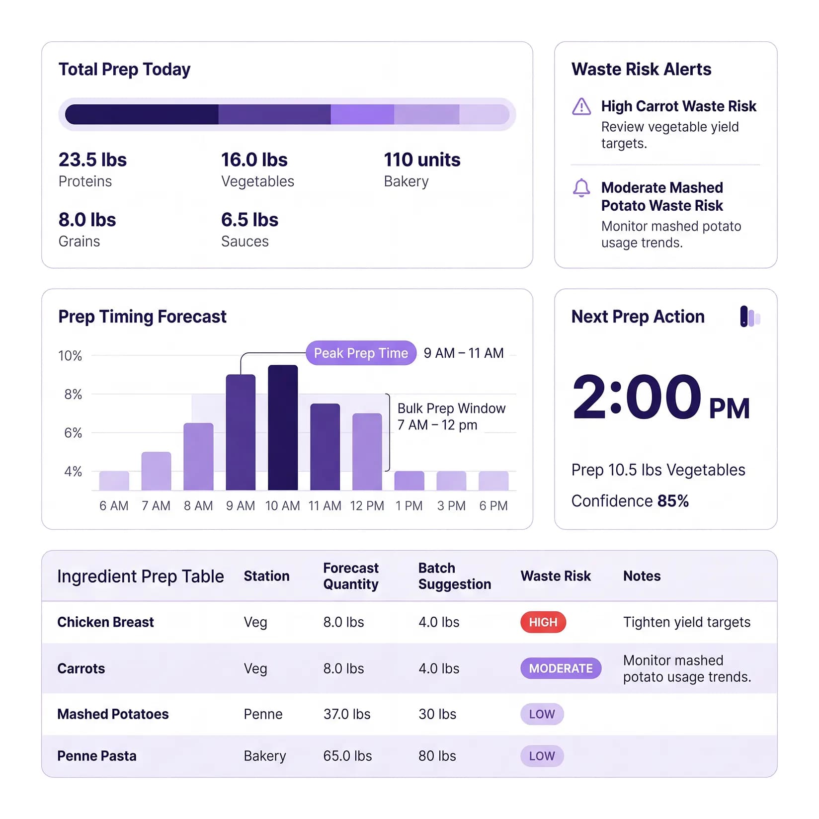 Prep forecast dashboard