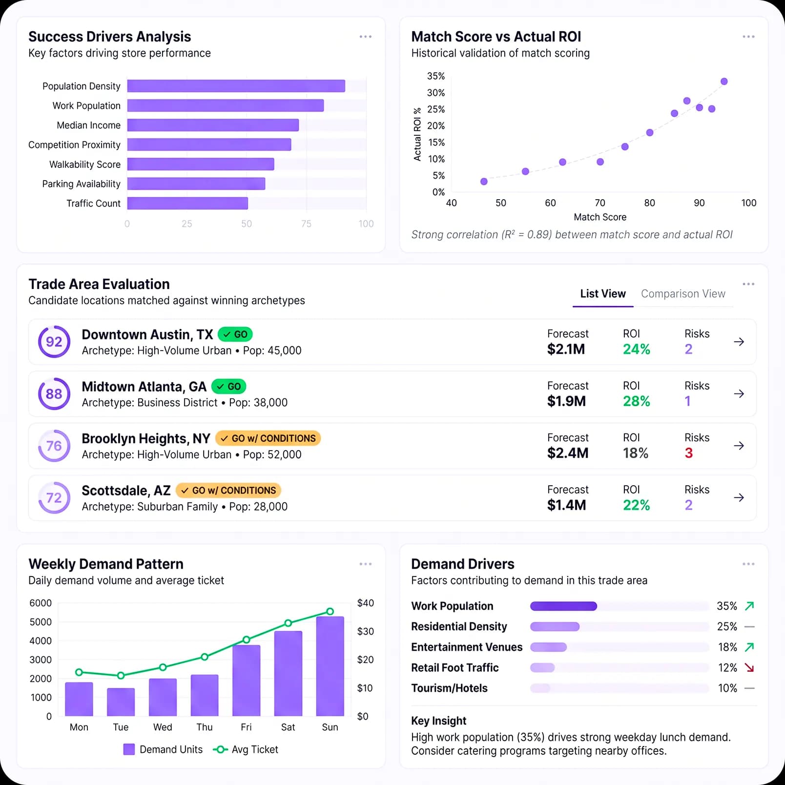 Site selection dashboard