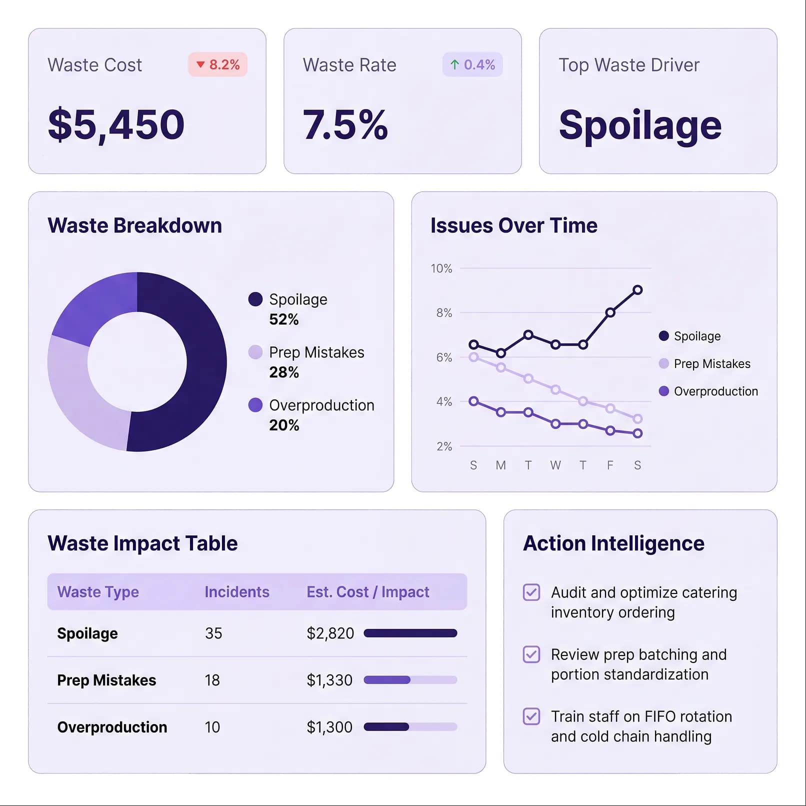 Waste control dashboard