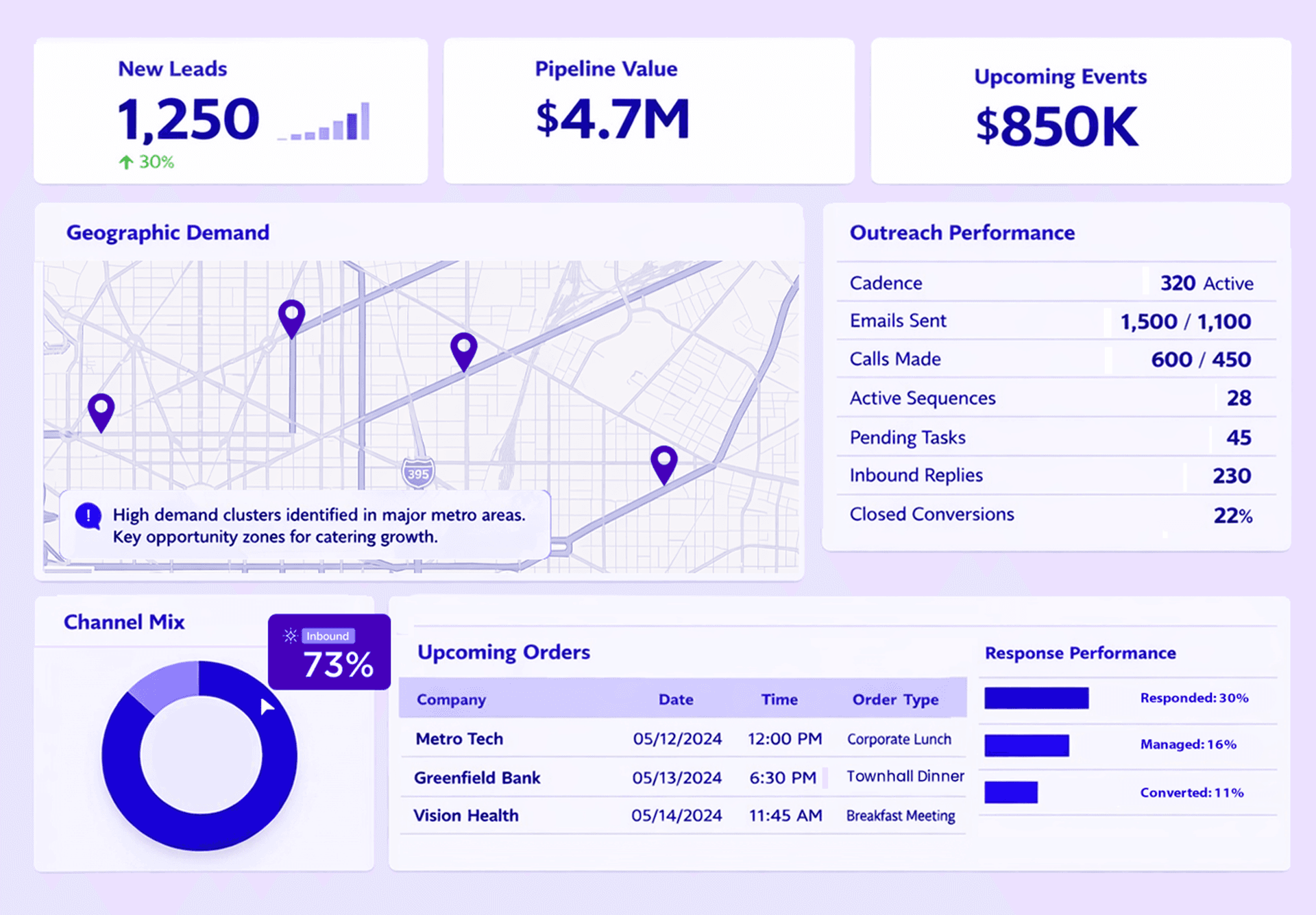 Catering growth dashboard