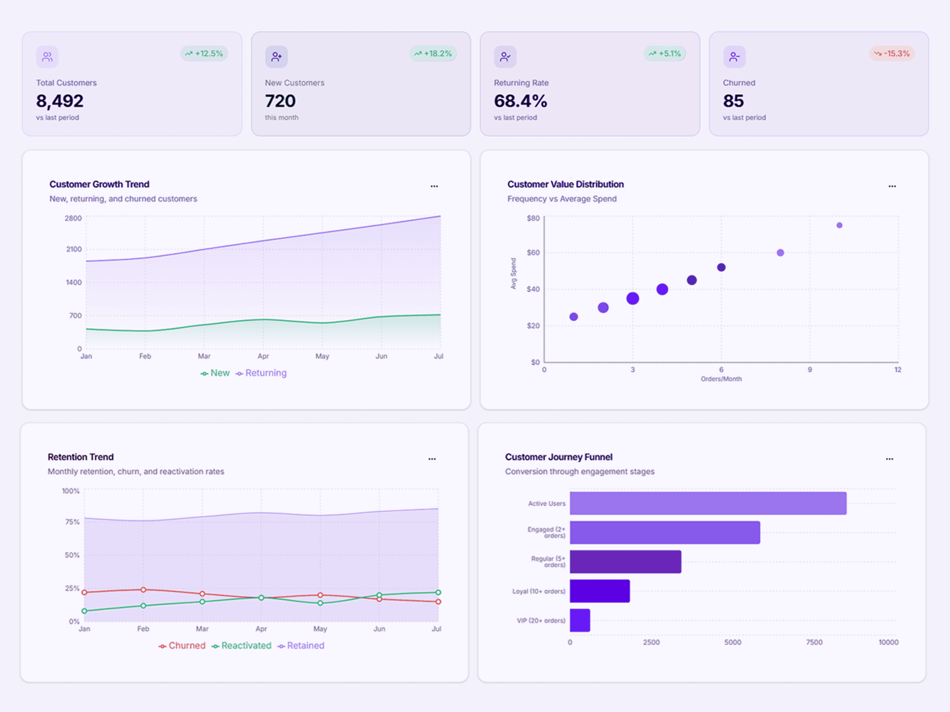Customer lifecycle dashboard