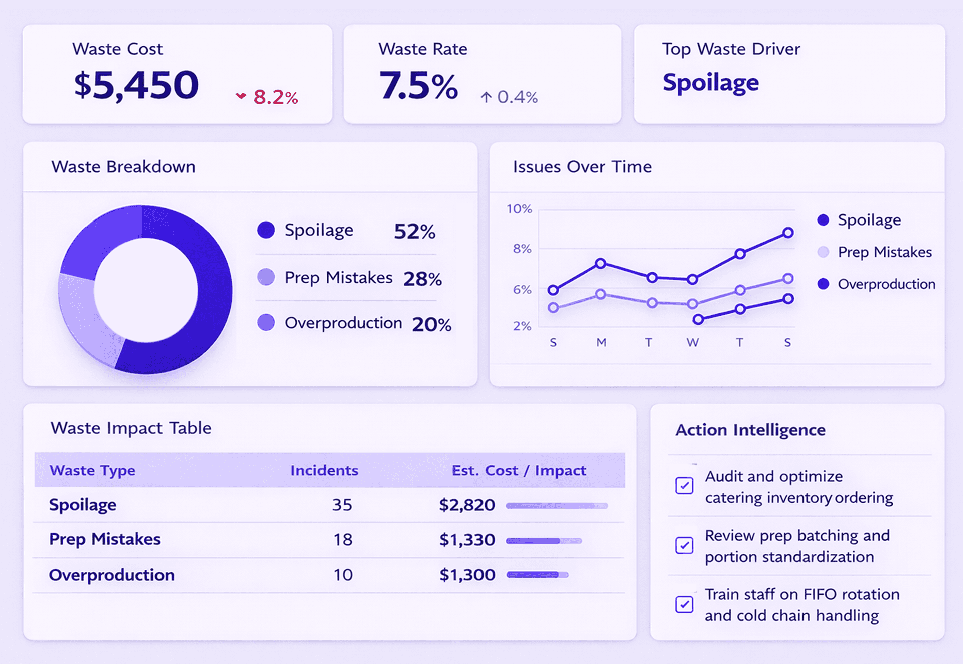 Waste control dashboard