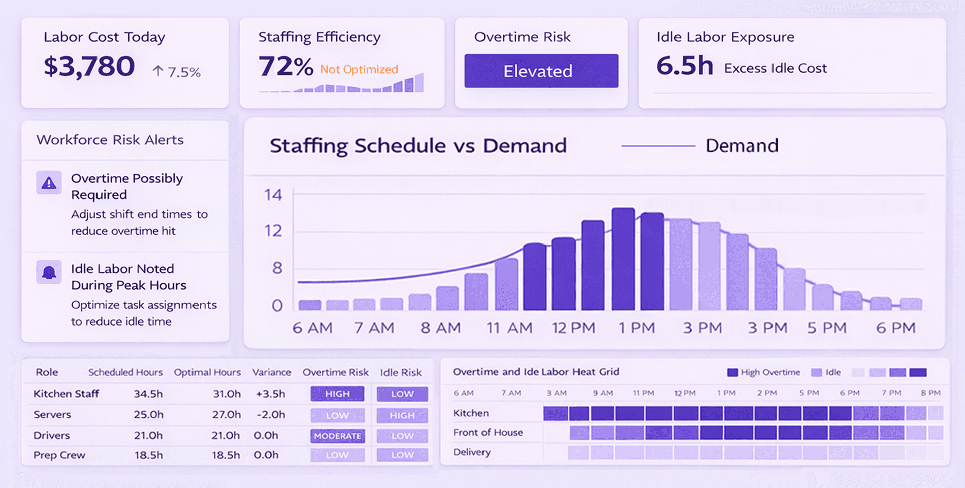 Labor optimization dashboard